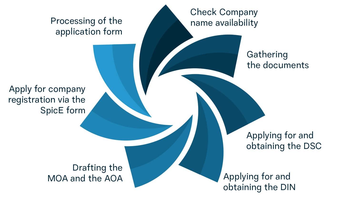 Process for Company Registration in India